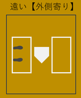 打席での立ち位置：遠い(外側寄り)